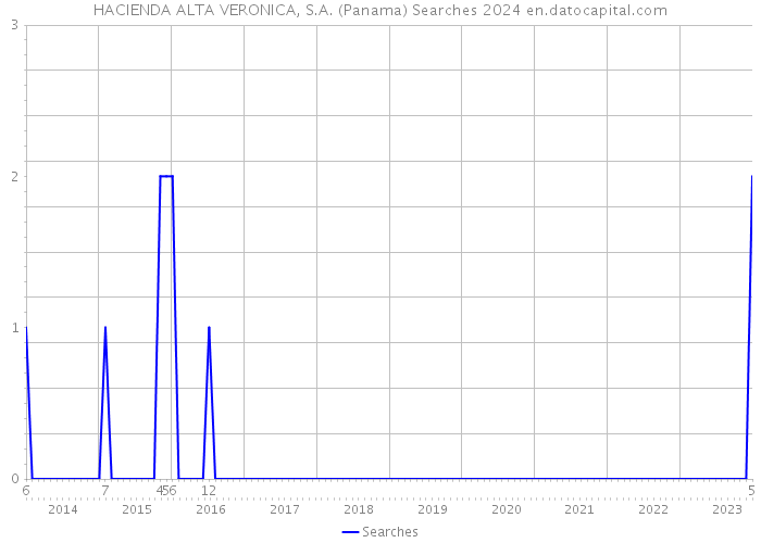 HACIENDA ALTA VERONICA, S.A. (Panama) Searches 2024 