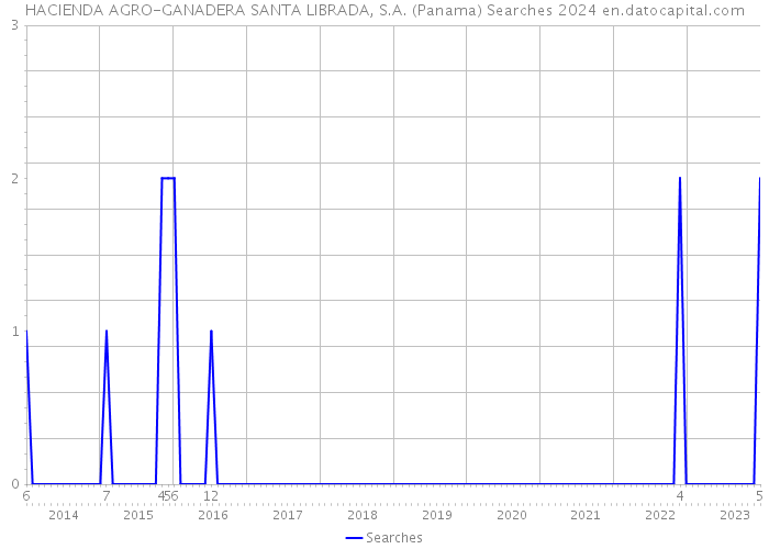 HACIENDA AGRO-GANADERA SANTA LIBRADA, S.A. (Panama) Searches 2024 
