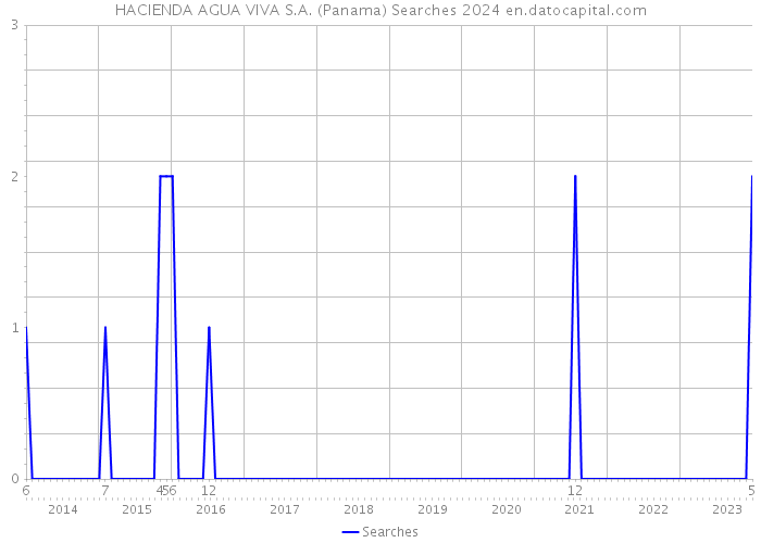HACIENDA AGUA VIVA S.A. (Panama) Searches 2024 