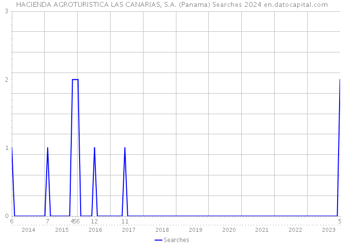 HACIENDA AGROTURISTICA LAS CANARIAS, S.A. (Panama) Searches 2024 