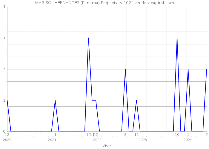 MARISOL HERNANDEZ (Panama) Page visits 2024 
