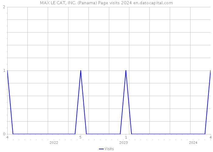 MAX LE CAT, INC. (Panama) Page visits 2024 