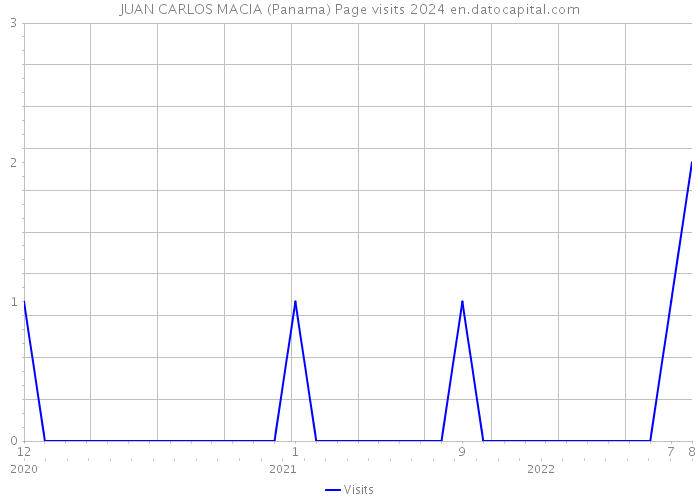 JUAN CARLOS MACIA (Panama) Page visits 2024 