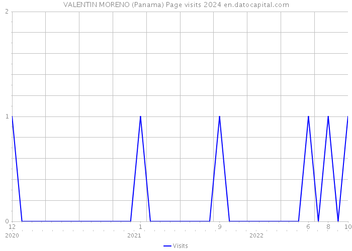 VALENTIN MORENO (Panama) Page visits 2024 