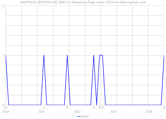 SANTIAGO BATISTA DE GRACIA (Panama) Page visits 2024 