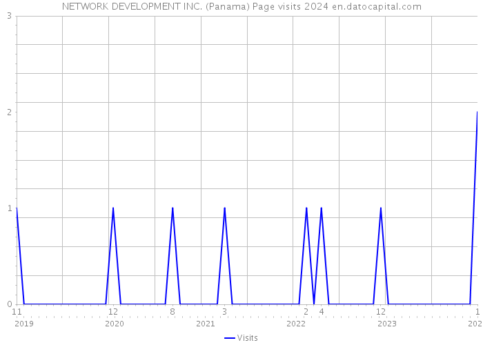NETWORK DEVELOPMENT INC. (Panama) Page visits 2024 