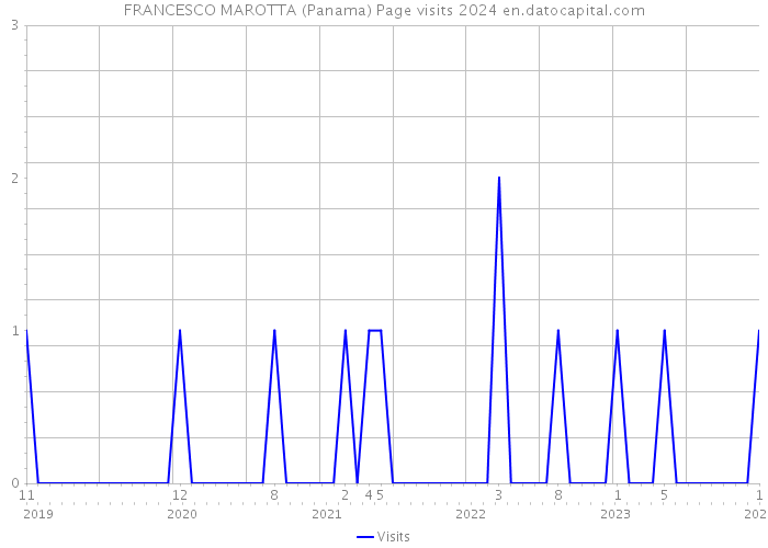 FRANCESCO MAROTTA (Panama) Page visits 2024 