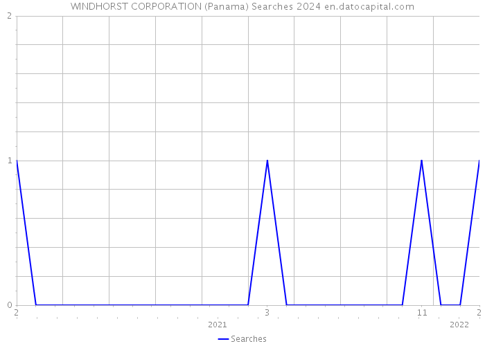WINDHORST CORPORATION (Panama) Searches 2024 