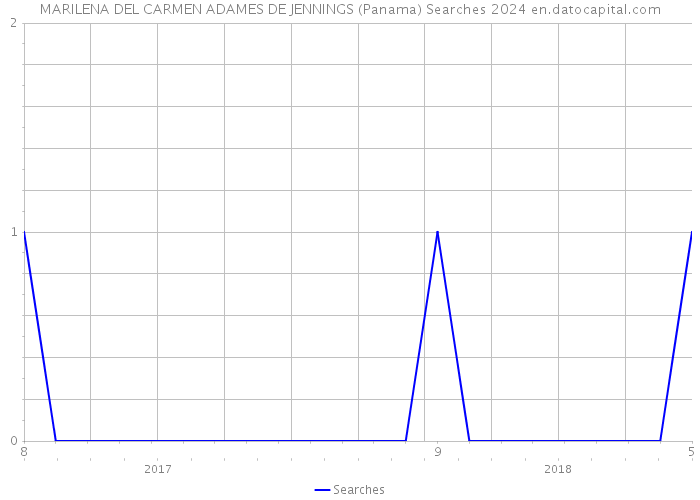 MARILENA DEL CARMEN ADAMES DE JENNINGS (Panama) Searches 2024 