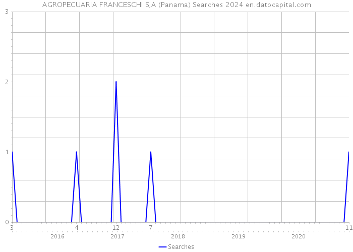 AGROPECUARIA FRANCESCHI S,A (Panama) Searches 2024 
