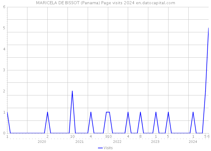 MARICELA DE BISSOT (Panama) Page visits 2024 