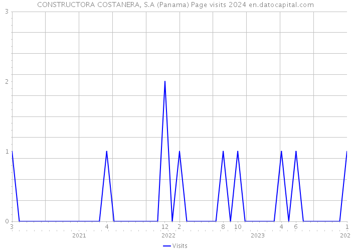 CONSTRUCTORA COSTANERA, S.A (Panama) Page visits 2024 
