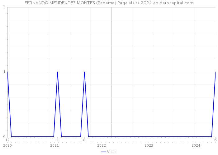 FERNANDO MENDENDEZ MONTES (Panama) Page visits 2024 