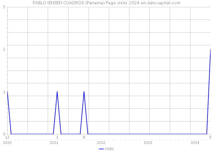 PABLO IENSEN CUADROS (Panama) Page visits 2024 
