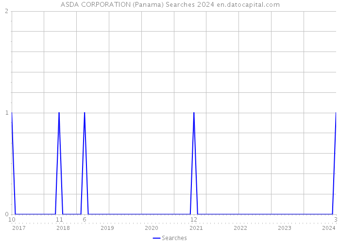 ASDA CORPORATION (Panama) Searches 2024 