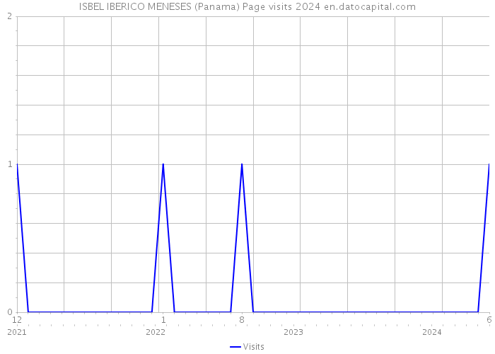 ISBEL IBERICO MENESES (Panama) Page visits 2024 