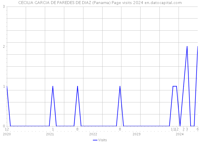 CECILIA GARCIA DE PAREDES DE DIAZ (Panama) Page visits 2024 