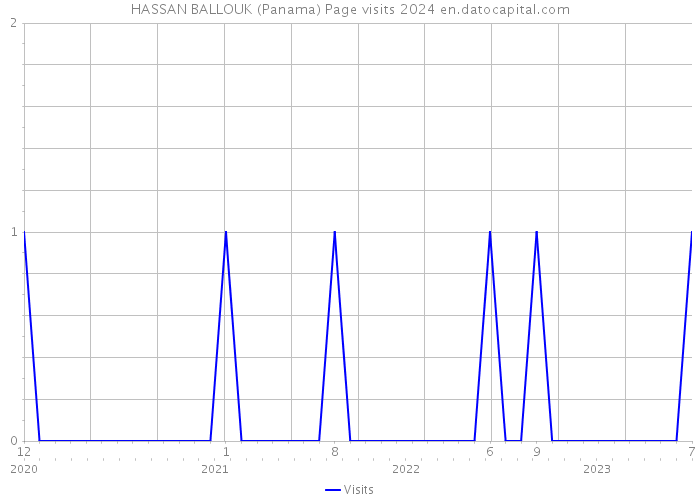 HASSAN BALLOUK (Panama) Page visits 2024 