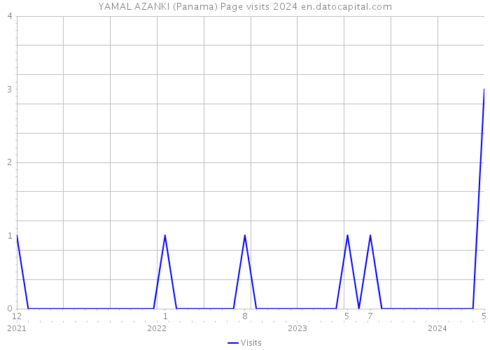 YAMAL AZANKI (Panama) Page visits 2024 