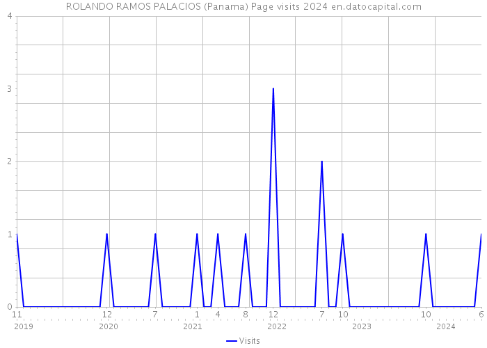 ROLANDO RAMOS PALACIOS (Panama) Page visits 2024 