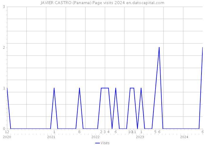 JAVIER CASTRO (Panama) Page visits 2024 