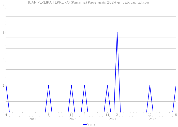 JUAN PEREIRA FERREIRO (Panama) Page visits 2024 