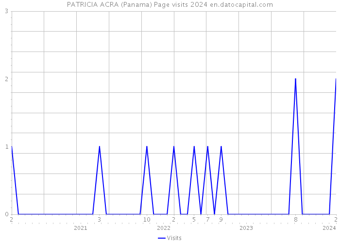 PATRICIA ACRA (Panama) Page visits 2024 
