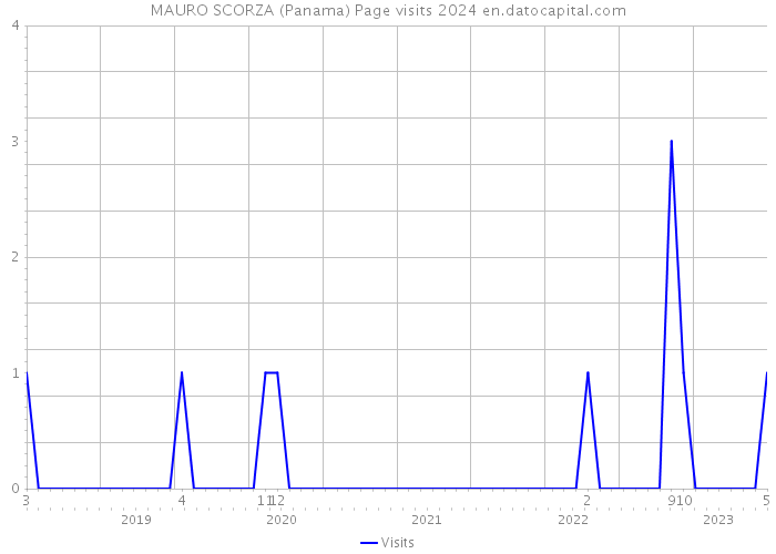 MAURO SCORZA (Panama) Page visits 2024 