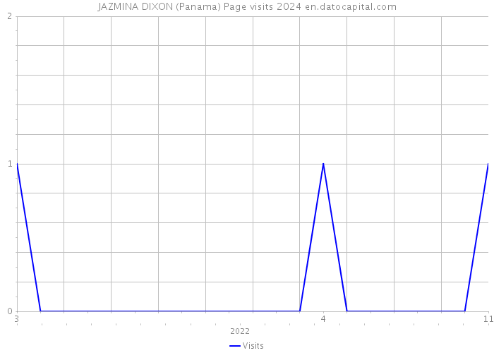 JAZMINA DIXON (Panama) Page visits 2024 