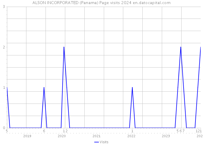 ALSON INCORPORATED (Panama) Page visits 2024 
