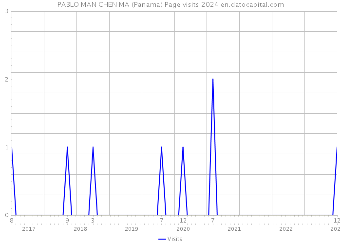 PABLO MAN CHEN MA (Panama) Page visits 2024 