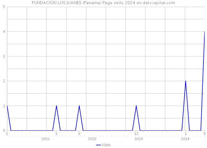 FUNDACION LOS JUANES (Panama) Page visits 2024 