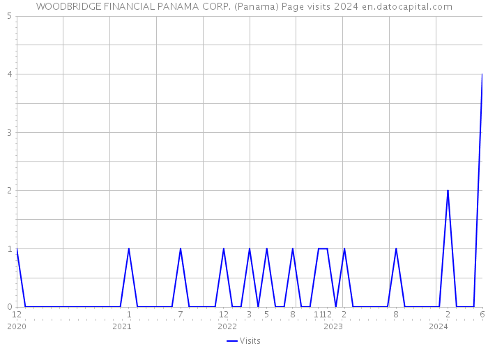 WOODBRIDGE FINANCIAL PANAMA CORP. (Panama) Page visits 2024 