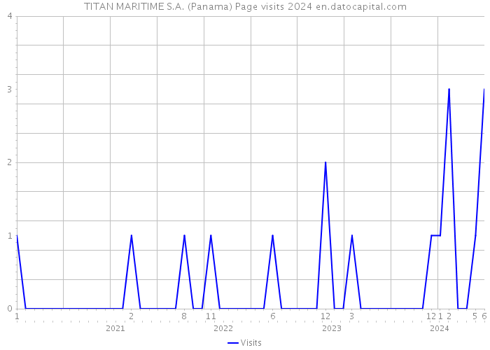 TITAN MARITIME S.A. (Panama) Page visits 2024 