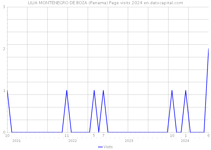 LILIA MONTENEGRO DE BOZA (Panama) Page visits 2024 