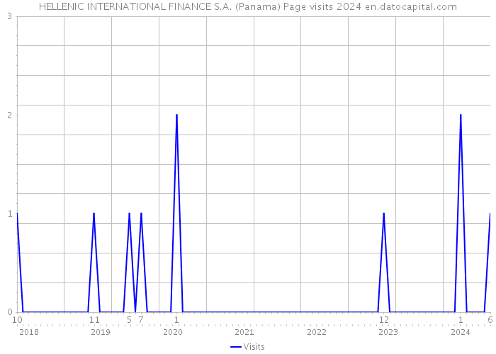 HELLENIC INTERNATIONAL FINANCE S.A. (Panama) Page visits 2024 