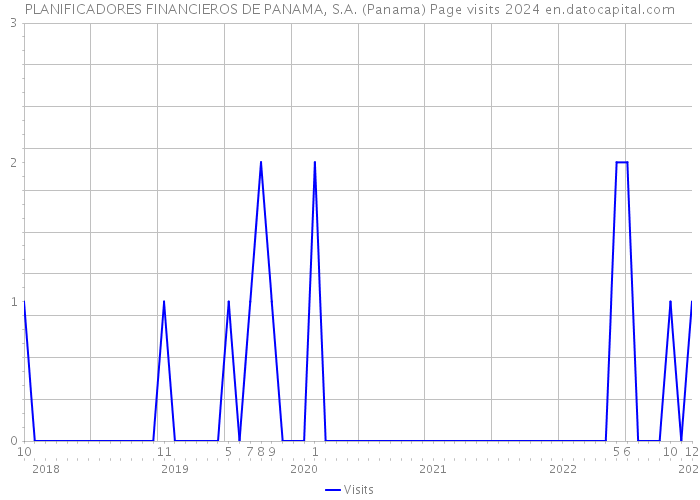 PLANIFICADORES FINANCIEROS DE PANAMA, S.A. (Panama) Page visits 2024 