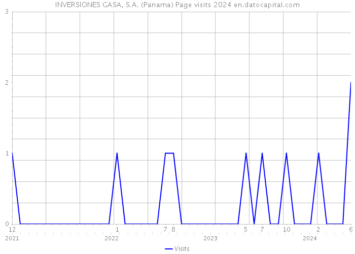 INVERSIONES GASA, S.A. (Panama) Page visits 2024 