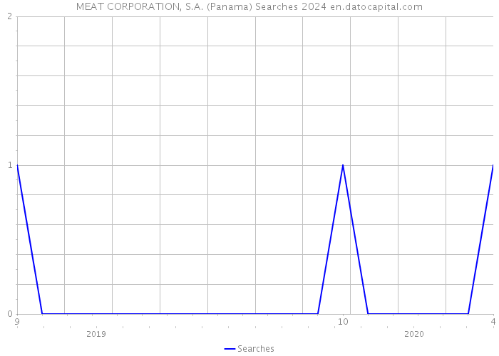 MEAT CORPORATION, S.A. (Panama) Searches 2024 