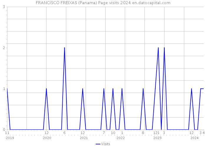 FRANCISCO FREIXAS (Panama) Page visits 2024 