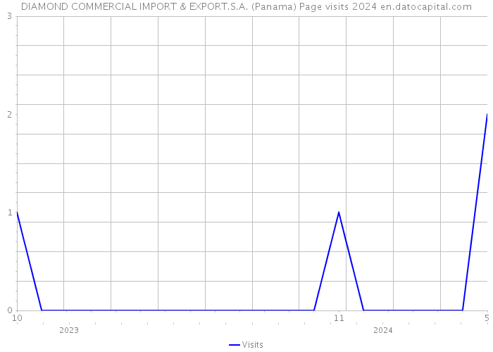 DIAMOND COMMERCIAL IMPORT & EXPORT.S.A. (Panama) Page visits 2024 