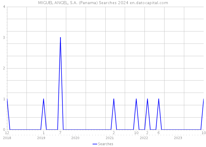 MIGUEL ANGEL, S.A. (Panama) Searches 2024 