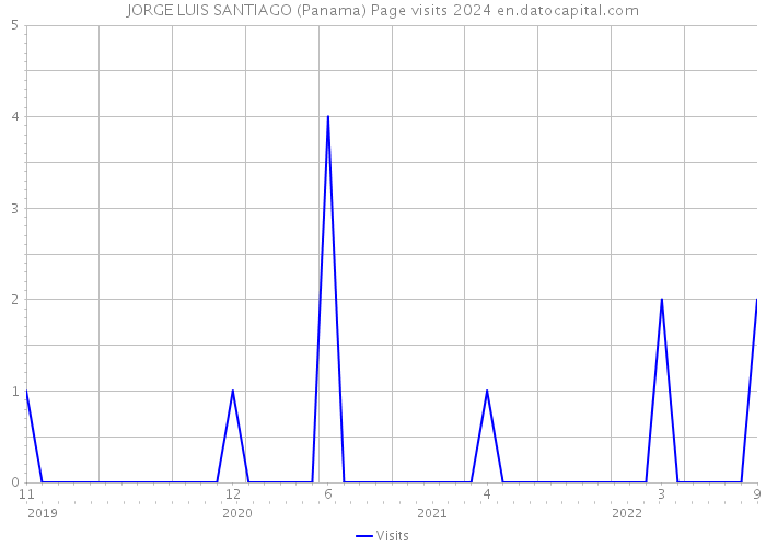 JORGE LUIS SANTIAGO (Panama) Page visits 2024 
