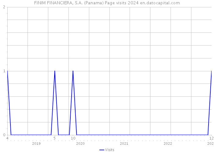 FINIM FINANCIERA, S.A. (Panama) Page visits 2024 