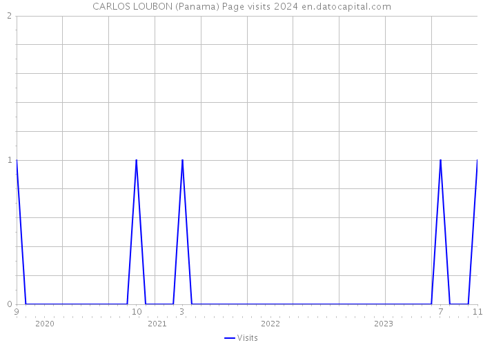 CARLOS LOUBON (Panama) Page visits 2024 