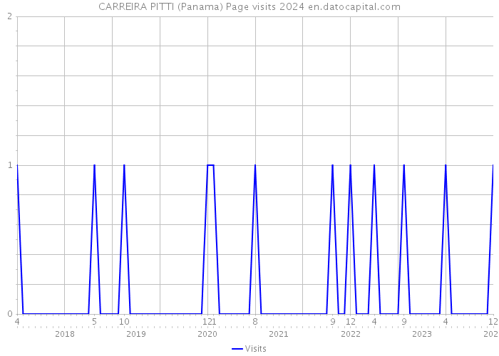 CARREIRA PITTI (Panama) Page visits 2024 