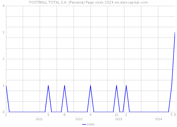 FOOTBALL TOTAL S.A. (Panama) Page visits 2024 