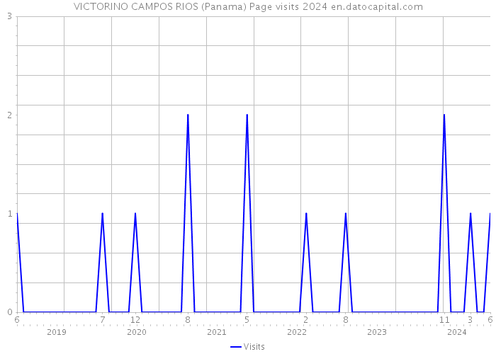 VICTORINO CAMPOS RIOS (Panama) Page visits 2024 