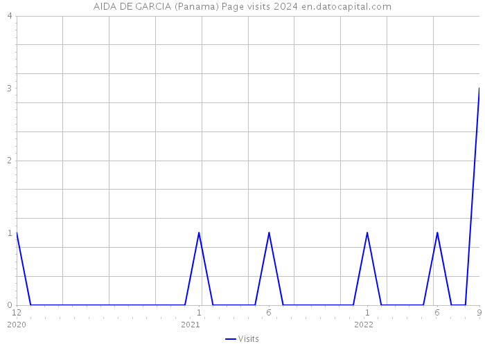 AIDA DE GARCIA (Panama) Page visits 2024 