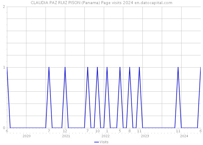 CLAUDIA PAZ RUIZ PISON (Panama) Page visits 2024 
